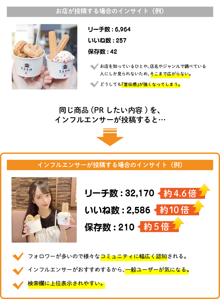 インフルエンサーを安く手軽に呼べて確かな効果！　お店が投稿する場合に比べてインフルエンサーが投稿する場合　リーチ数約4.6倍、いいね数約10倍、保存数約5倍！