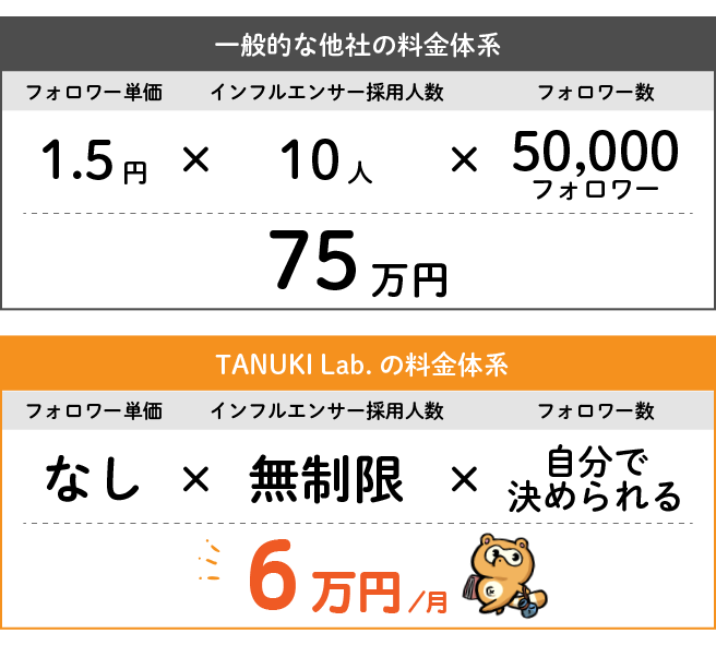 一般的な他社の利用体系…フォロワー単価1.5円×インフルエンサー採用人数10人×フォロワー数50000＝75万円／TANUKI Lab.の料金体系なら…フォロワー単価なし×インフルエンサー採用人数無制限×フォロワー数は自分で決められる＝6万円/月